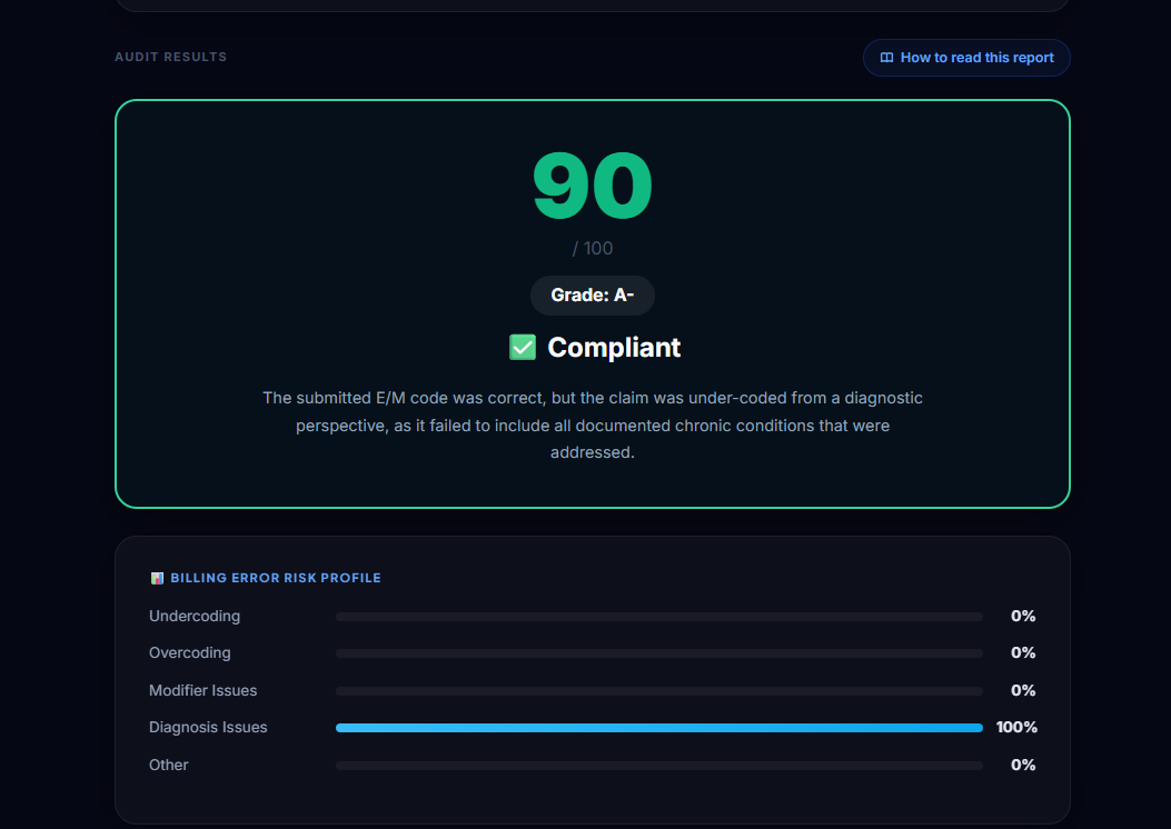 The Grade Card and Billing Error Risk Profile summarize the audit result.